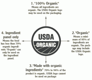 organic_usdadiag1